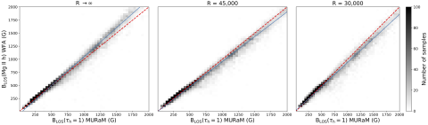 3 Scatter density plots of the retrieved value of Blos
