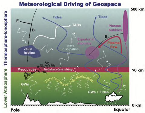 Lower-atmosphere processes in the ionosphere-thermosphere