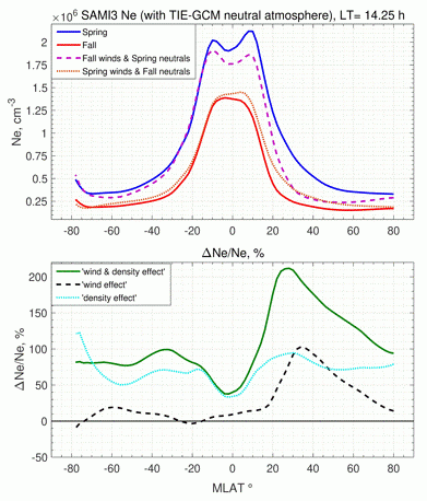 SAMI3 simulation results for electron denisity