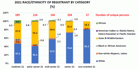 Race/ethnicity distribution of the 2021 Annual CEDAR Workshop registrants