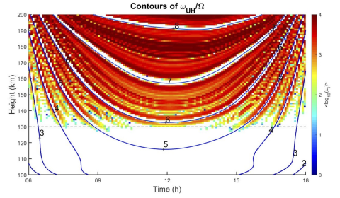 summation of growth rates of the upper hybrid instability for a variety of wavelengths