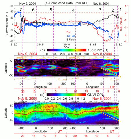 Near Earth interplanetary electric field, IMF Bz from ACE, GUVI dayside, GUVI O/N2 column density