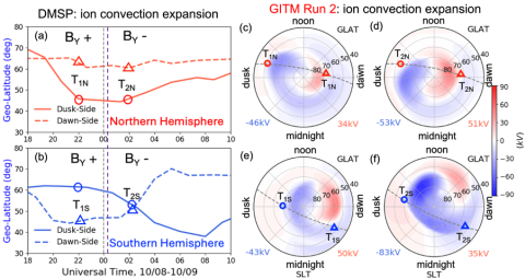 Temporal variations of the ion convection boundary