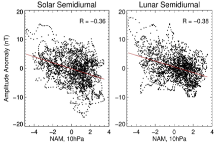 Scatter plot semidiurnal solar (S2) and semidiurnal lunar (L2) geomagnetic tides