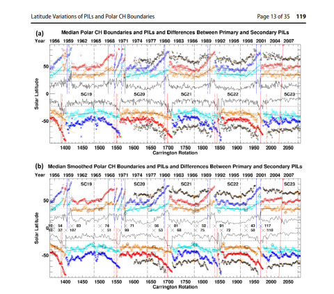 High latitude polarity inversion lines (PILs)