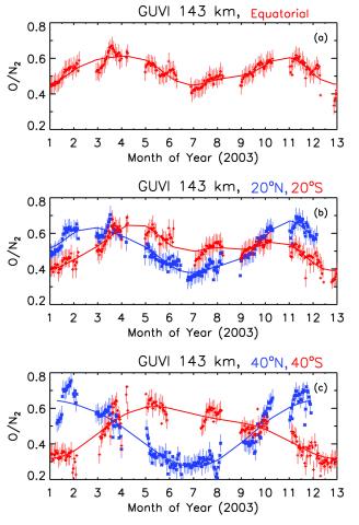 GUVI limb observations