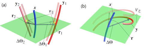 Field line winding