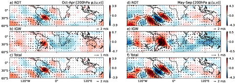 Intraseasonal variability regression patterns