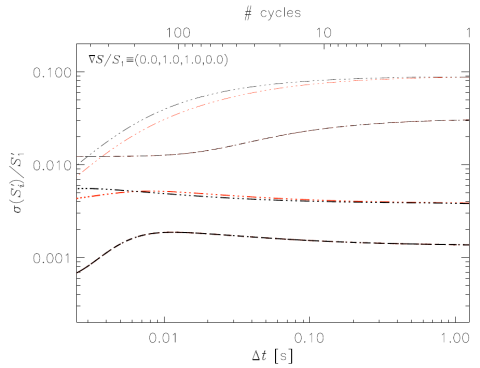 Graph of polarimetric errors