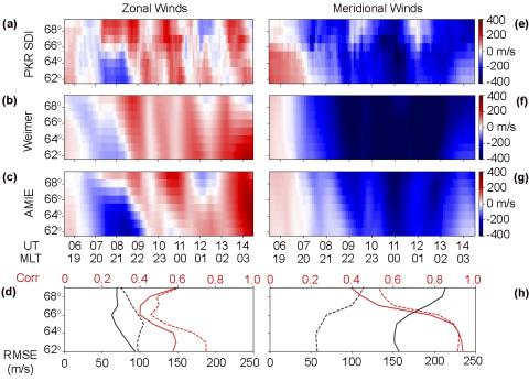 Observed Neutral Winds