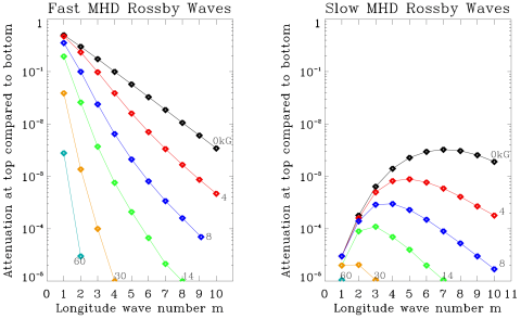 Rosby Wave penetration