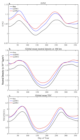 the impact of the diurnal and semidiurnal tides