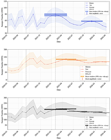 Zoomed-in burst-envelope forecasts from January 2024 to April 2026