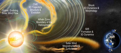 Artist’s rendering shows the six major PUNCH scientific topics