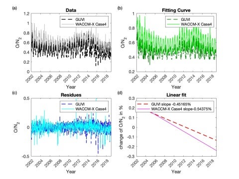 O/N2 measured by TIMED/GUVI and simulated by WACCM-X Case4 and their linear trends