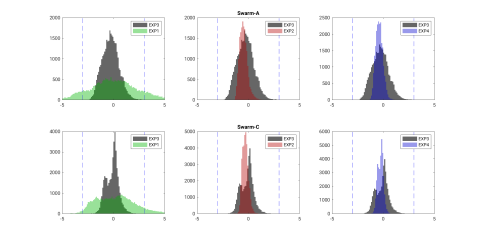 Histogram: dayside Swarm neutral density
