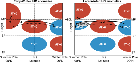 anomalies in the high-latitude summer mesosphere