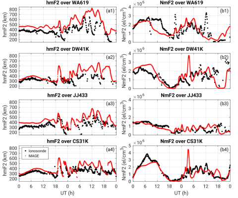 Time series of (a) hmF2 and (b) NmF2 observed by ionosondes and simulated by MAGE during 10–11 May 2024.