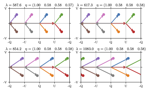 Calibration states generated by the optimized two-retarder scheme at four wavelengths spanning 587–1083 nm, shown as projections onto the Poincaré sphere — the standard geometric representation of polarization states.