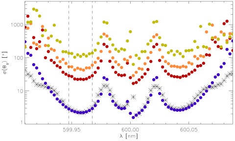 Plot of the error σ(ΘB ) of Eq. (46) as a function of wavelength across a spectral line (dot symbols), for a 1000 G fieldinclined by ΘB = 60◦. For this model, we assumed a spectral resolving power R ≈ 120000 and SNR of 10000 (blue dots), 1000 (red dots), 500 (orange dots), and 200 (green dots) at line center.