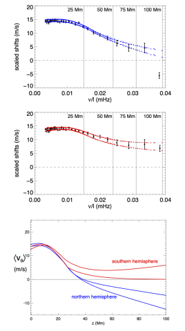 Doppler frequency shifts