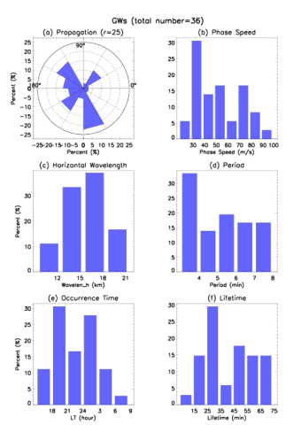 Histogram of small-scale GWs’ parameters observed by All-sky OH airglow imager at Resolute Bay Observatory