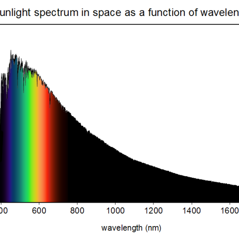 Sunlight spectrum above Earth's atmosphere as a function of wavelength