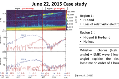 H+ band Electromagnetic Ion Cyclotron (EMIC) waves produce loss of relativistic electrons as seen by two Van Allen Probes spacecraft separated along orbit by ~ 1 hour during June 2015 storm (Qin et al., 2019)
