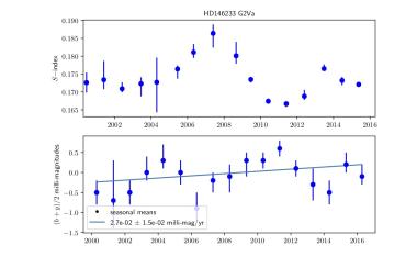 Seasonally averaged data for the CaII“S-index” and for the average magnitudes of the Strömgrenbplusy filters are shown for the star 18 Sco