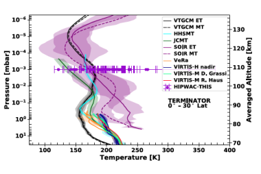 Combined temperature profiles from the Venus Thermosphere General Circulation Model (VTGCM) and observations near the equator (Lat = 0-30 N+S)