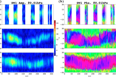 Daily values of migrating diurnal tidal amplitudes (left panel) and phases (right panel) at 1E-2 hPa (80 km) from the novel multiple satellite analysis method described in this paper (upper panel), NOGAPS-ALPHA (middle panel), and WACCM-X (lower panel)