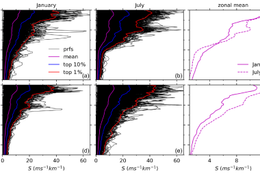Profiles of wind shear (S, black) and their mean (magenta) as well as the top 10% (blue) and 1% (red) largest S during January (a, d) and July (b, e) at around 40 N (a, b, c) and the Equator (d, e, f), derived from SABER
