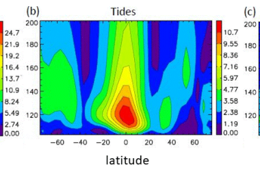 Height vs. latitude structures of Q6DW zonal wind amplitudes