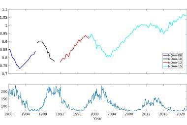 Two stacked graphs comparing proton flux against solar flux