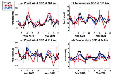 Seasonal variations of monthly-zonal-mean small-scale perturbation amplitudes