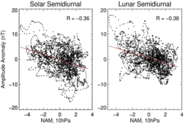 Scatter plot semidiurnal solar (S2) and semidiurnal lunar (L2) geomagnetic tides