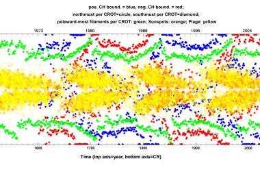 Large-scale organization of solar magnetic fields