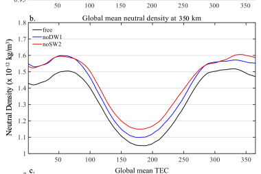 the impact of the diurnal and semidiurnal tides