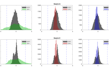 Histogram: dayside Swarm neutral density