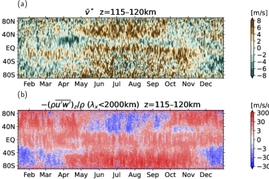 Time-latitude sections for small scale waves