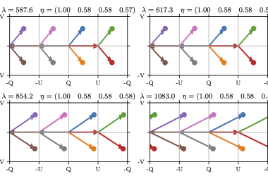 Calibration states generated by the optimized two-retarder scheme at four wavelengths spanning 587–1083 nm, shown as projections onto the Poincaré sphere — the standard geometric representation of polarization states.