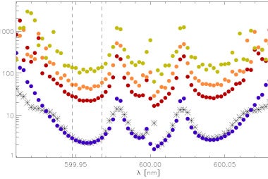 Plot of the error σ(ΘB ) of Eq. (46) as a function of wavelength across a spectral line (dot symbols), for a 1000 G fieldinclined by ΘB = 60◦. For this model, we assumed a spectral resolving power R ≈ 120000 and SNR of 10000 (blue dots), 1000 (red dots), 500 (orange dots), and 200 (green dots) at line center.