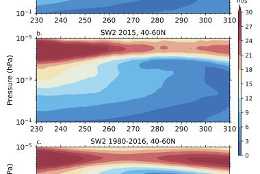 The migrating semidiurnal tide amplitude in zonal wind averaged between 40-60N